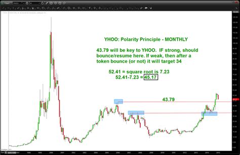 yahoo t stock price